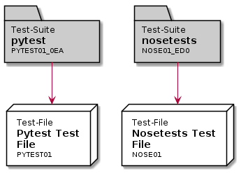 @startuml

' Nodes definition 

node "<size:12>Test-File</size>\n**Pytest Test**\n**File**\n<size:10>PYTEST01</size>" as PYTEST01 [[../examples/index.html#PYTEST01]] #ffffff
folder "<size:12>Test-Suite</size>\n**pytest**\n<size:10>PYTEST01_0EA</size>" as PYTEST01_0EA [[../examples/index.html#PYTEST01_0EA]] #cccccc
node "<size:12>Test-File</size>\n**Nosetests Test**\n**File**\n<size:10>NOSE01</size>" as NOSE01 [[../examples/index.html#NOSE01]] #ffffff
folder "<size:12>Test-Suite</size>\n**nosetests**\n<size:10>NOSE01_ED0</size>" as NOSE01_ED0 [[../examples/index.html#NOSE01_ED0]] #cccccc

' Connection definition 

PYTEST01_0EA --> PYTEST01
NOSE01_ED0 --> NOSE01

@enduml